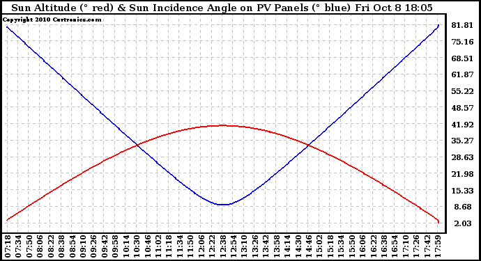 Solar PV/Inverter Performance Sun Altitude Angle & Sun Incidence Angle on PV Panels