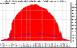 Solar PV/Inverter Performance Total PV Panel Power Output & Solar Radiation