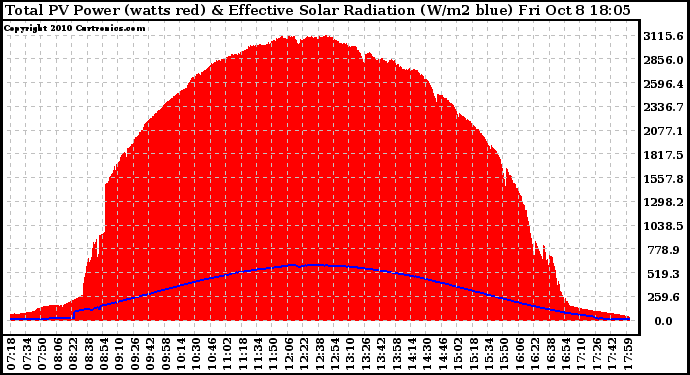 Solar PV/Inverter Performance Total PV Panel Power Output & Effective Solar Radiation