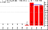 Solar PV/Inverter Performance Yearly Solar Energy Production