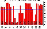 Solar PV/Inverter Performance Daily Solar Energy Production