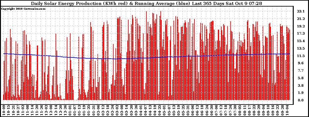 Solar PV/Inverter Performance Daily Solar Energy Production Running Average Last 365 Days