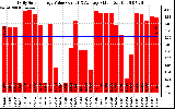 Solar PV/Inverter Performance Daily Solar Energy Production Value