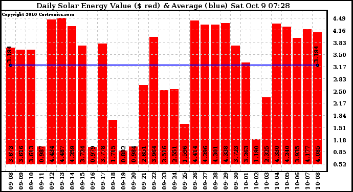 Solar PV/Inverter Performance Daily Solar Energy Production Value