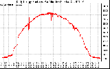 Solar PV/Inverter Performance Daily Energy Production Per Minute