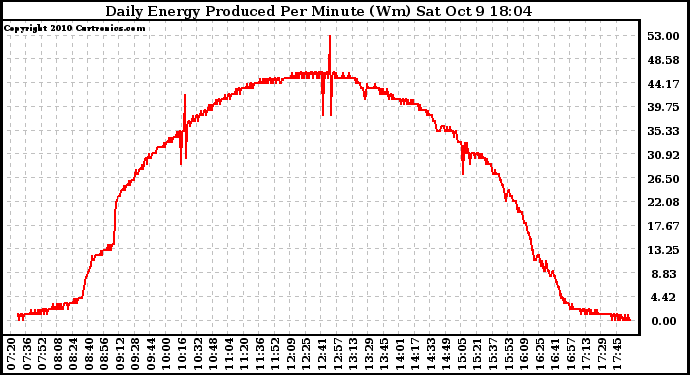 Solar PV/Inverter Performance Daily Energy Production Per Minute