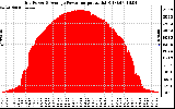 Solar PV/Inverter Performance Inverter Power Output