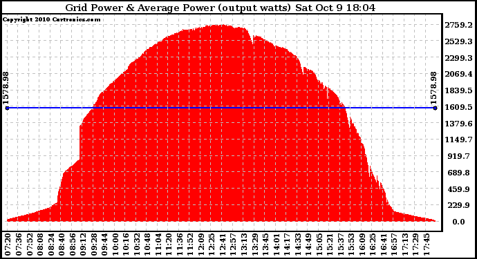 Solar PV/Inverter Performance Inverter Power Output