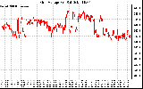 Solar PV/Inverter Performance Grid Voltage