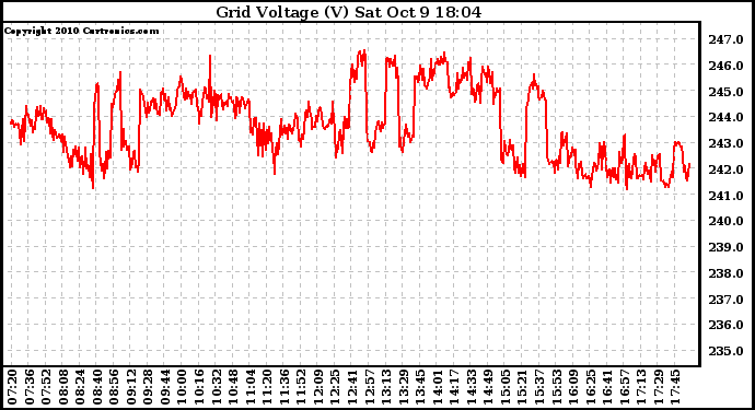 Solar PV/Inverter Performance Grid Voltage