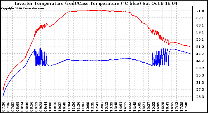 Solar PV/Inverter Performance Inverter Operating Temperature