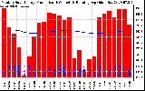 Solar PV/Inverter Performance Monthly Solar Energy Production Running Average