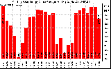 Solar PV/Inverter Performance Monthly Solar Energy Value Average Per Day ($)