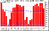 Solar PV/Inverter Performance Monthly Solar Energy Production Value Running Average