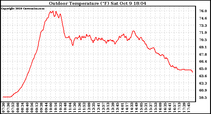 Solar PV/Inverter Performance Outdoor Temperature