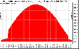 Solar PV/Inverter Performance Solar Radiation & Day Average per Minute