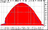 Solar PV/Inverter Performance Solar Radiation & Effective Solar Radiation per Minute