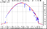 Solar PV/Inverter Performance Photovoltaic Panel Current Output