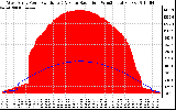 Solar PV/Inverter Performance West Array Power Output & Solar Radiation