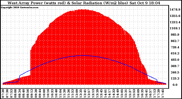 Solar PV/Inverter Performance West Array Power Output & Solar Radiation