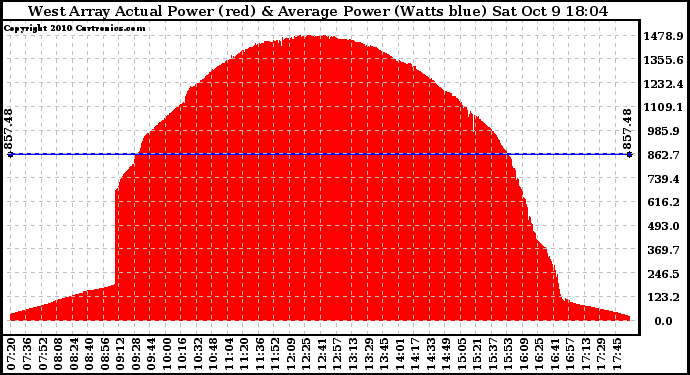 Solar PV/Inverter Performance West Array Actual & Average Power Output