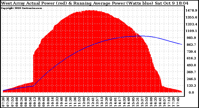 Solar PV/Inverter Performance West Array Actual & Running Average Power Output