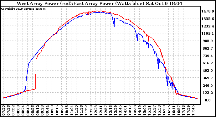 Solar PV/Inverter Performance Photovoltaic Panel Power Output