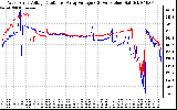 Solar PV/Inverter Performance Photovoltaic Panel Voltage Output