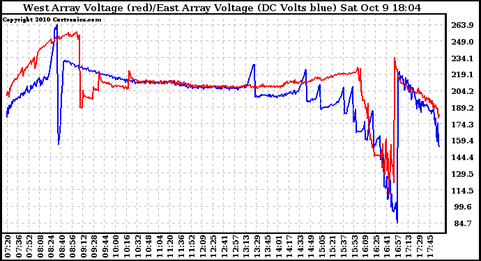 Solar PV/Inverter Performance Photovoltaic Panel Voltage Output