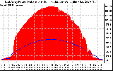 Solar PV/Inverter Performance East Array Power Output & Solar Radiation