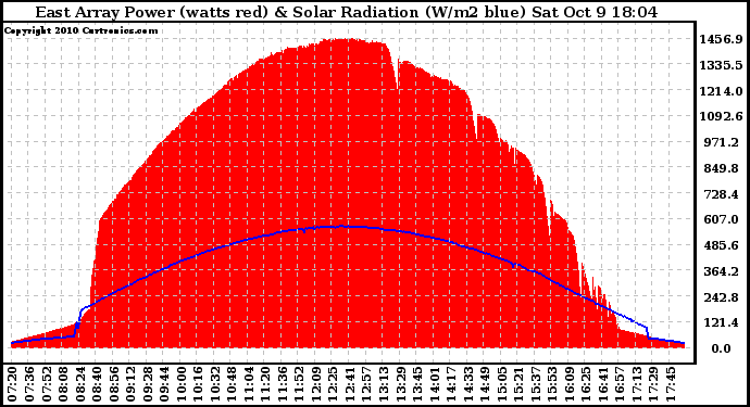 Solar PV/Inverter Performance East Array Power Output & Solar Radiation