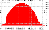 Solar PV/Inverter Performance East Array Actual & Average Power Output