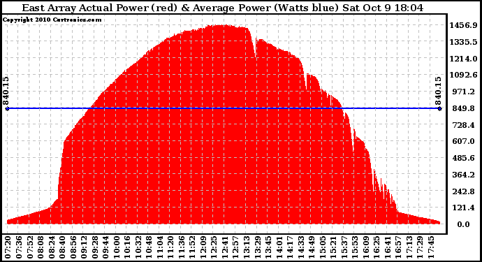 Solar PV/Inverter Performance East Array Actual & Average Power Output