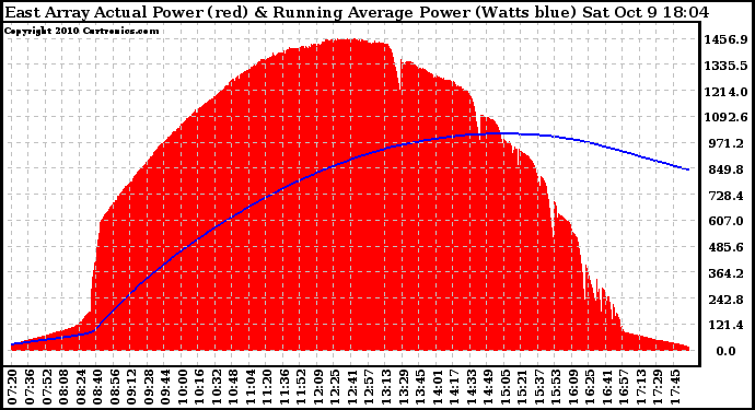 Solar PV/Inverter Performance East Array Actual & Running Average Power Output