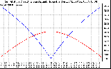 Solar PV/Inverter Performance Sun Altitude Angle & Azimuth Angle