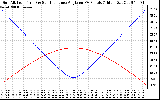 Solar PV/Inverter Performance Sun Altitude Angle & Sun Incidence Angle on PV Panels