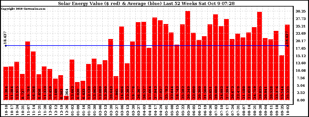 Solar PV/Inverter Performance Weekly Solar Energy Production Value Last 52 Weeks