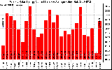 Solar PV/Inverter Performance Weekly Solar Energy Production Value