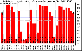 Solar PV/Inverter Performance Daily Solar Energy Production