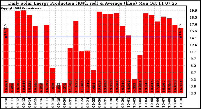 Solar PV/Inverter Performance Daily Solar Energy Production