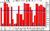 Solar PV/Inverter Performance Daily Solar Energy Production Value