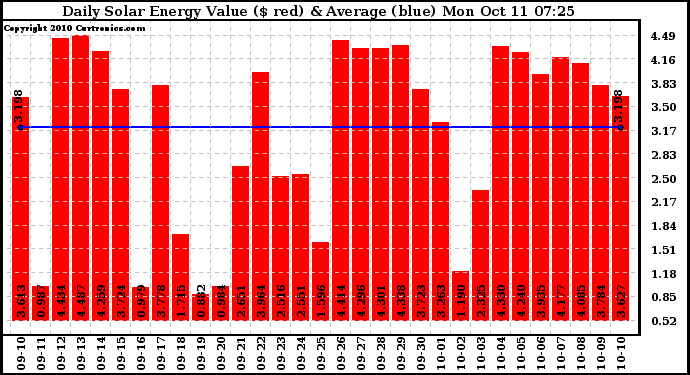 Solar PV/Inverter Performance Daily Solar Energy Production Value