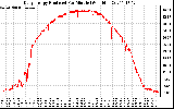 Solar PV/Inverter Performance Daily Energy Production Per Minute