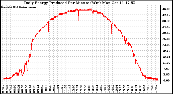 Solar PV/Inverter Performance Daily Energy Production Per Minute