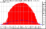 Solar PV/Inverter Performance Grid Power & Solar Radiation