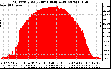 Solar PV/Inverter Performance Inverter Power Output