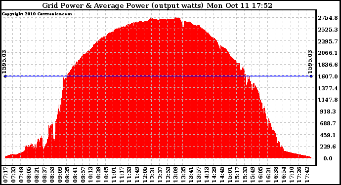 Solar PV/Inverter Performance Inverter Power Output