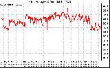 Solar PV/Inverter Performance Grid Voltage