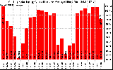 Solar PV/Inverter Performance Monthly Solar Energy Production Value