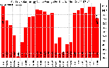 Solar PV/Inverter Performance Monthly Solar Energy Value Average Per Day ($)